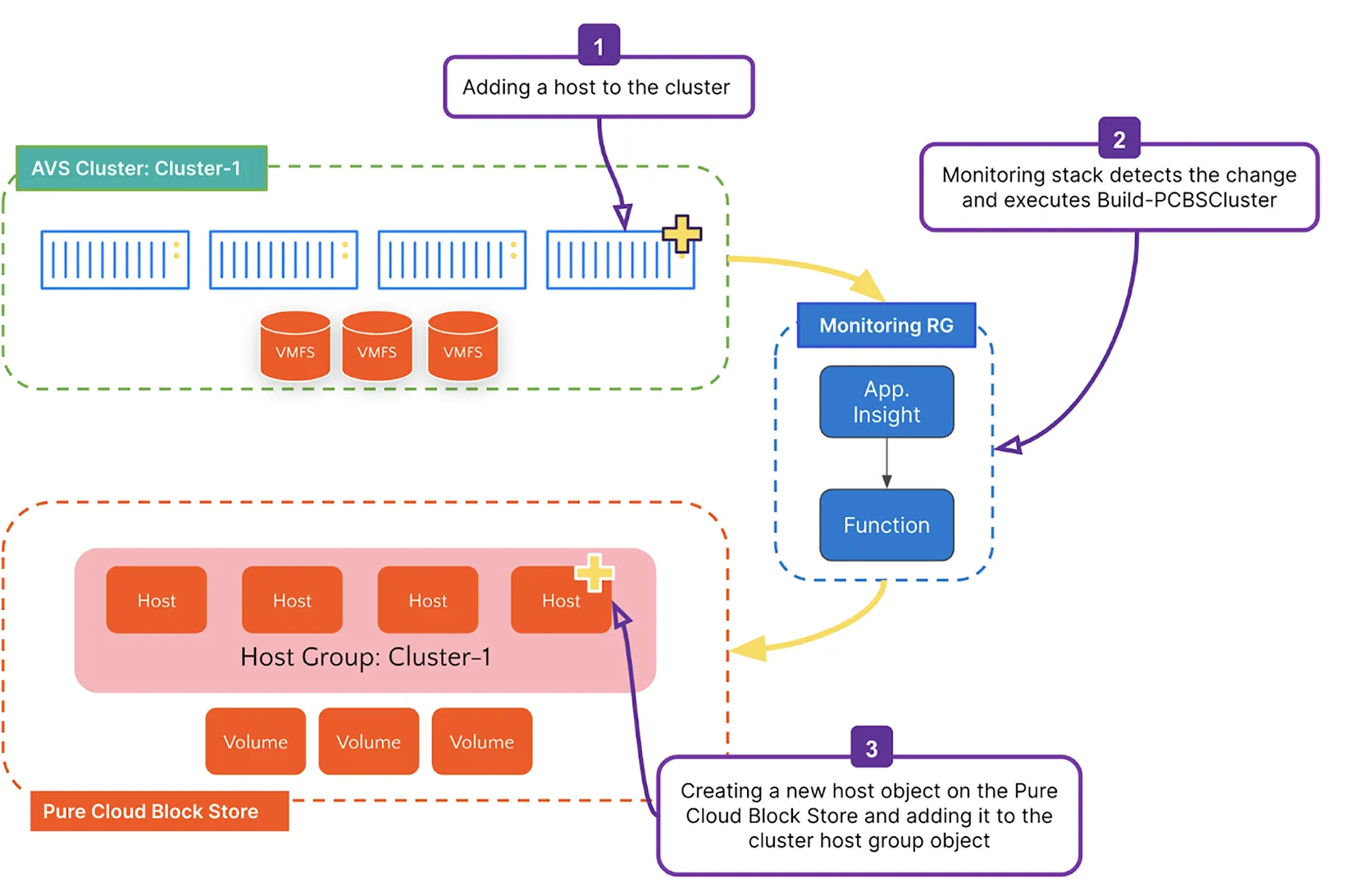 Figure 1: Visualization of the VMFS datastore lifecycle management for manually adding a host to a cluster.